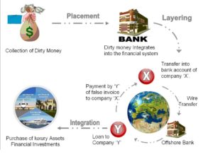 Image explaining how Money Laundering typically works