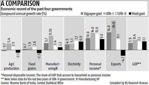 comparision-last4govts